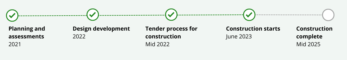 The image shows a project timeline. Planning and assessments were completed in 2021. Design development was completed in 2022. The tender process for construction was completed in mid-2022. Construction started in June 2023. Construction is expected to be completed in mid 2025.